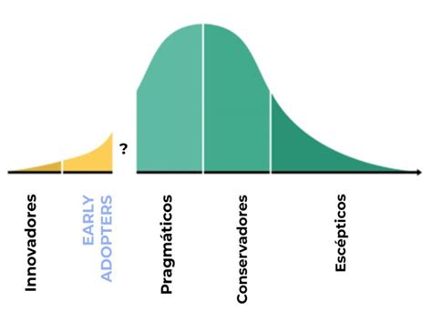 Early Adopters 4 Claves Para Detectar A Tus Primeros Clientes Cto