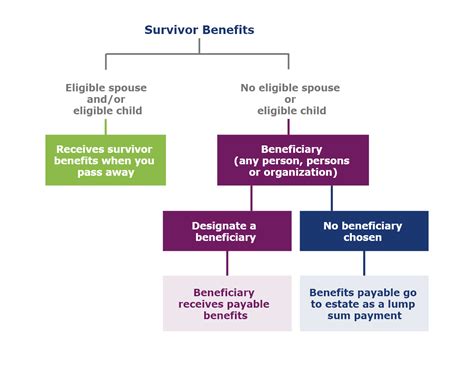 Survivor benefits — WISE Trust