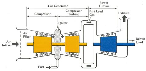 Single Shaft Gas Turbine Two Shaft Gas Turbine And Multi Spool Gas