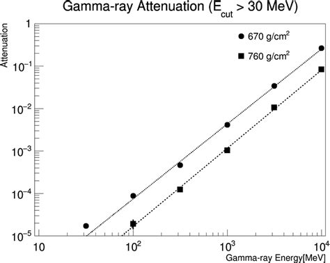 Attenuation Of Gamma Rays In The Atmosphere As A Function Of The Download Scientific Diagram