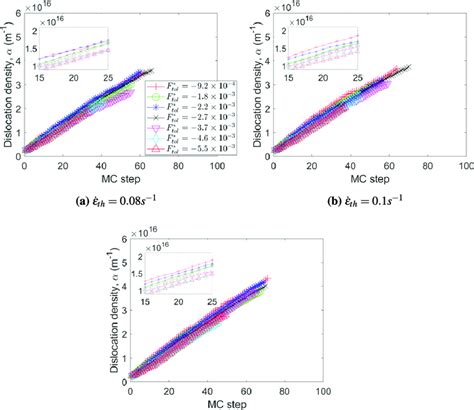 Variation of dislocation density α with different values of force