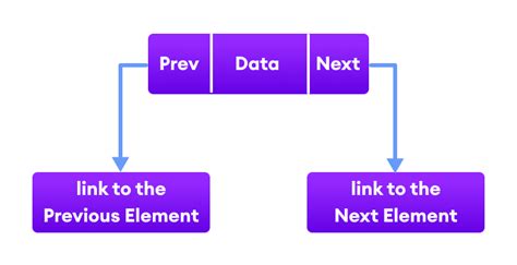 Java Linkedlist With Examples