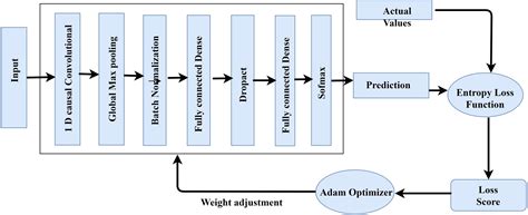 Iot Based Intrusion Detection System Using Convolution Neural Networks Peerj