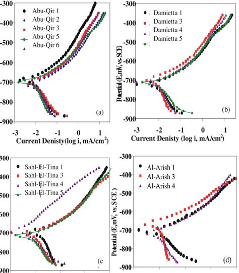 Potentiodynamic Polarization Curves For Steel In Seawater Collected