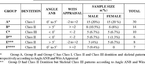 Table I From Palatal Plane And Their Comparision With Angle Anb And Wits Appraisal A