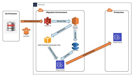 Database Migration Using Aws Data Migration Service Dms