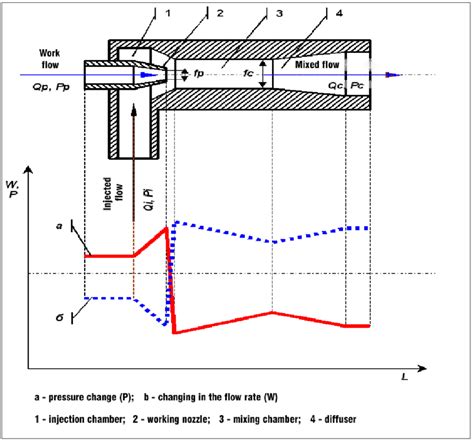 Schematic representation of the main elements of the jet pump ...