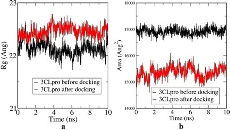 Radius Of Gyration A And SASA B Plot Of Docked And Undocked 3CLpro