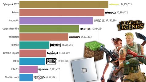 Os Jogos Mais Populares 2004 2023 Os Jogos Mais Jogados Do Mundo Em 2023 Youtube