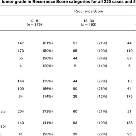 Twenty One Gene Panel And Calculation Of Recurrence Score A The Download Scientific Diagram