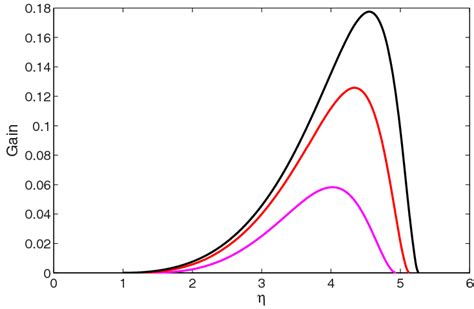 Color Online Instability Growth Rate According To Eq For