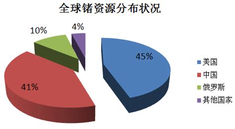 锗资源储量分布及精锗产量情况 金属百科