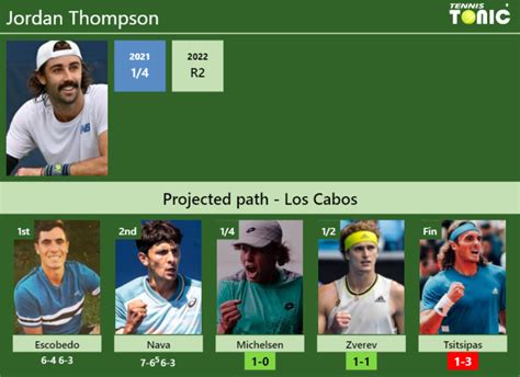 Updated Qf Prediction H H Of Jordan Thompson S Draw Vs Michelsen