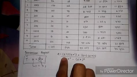 Contoh Soal Regresi Linear Sederhana