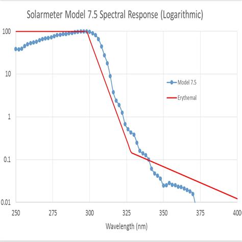 Solarmeter Uv Erythemally Effective Econlux Gmbh Petcare