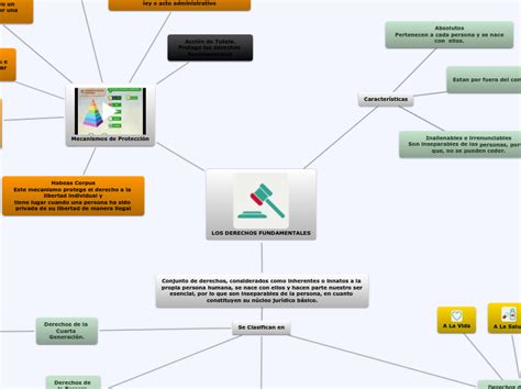 Derechos Fundamentales Y Mecanismos De Pro Mind Map