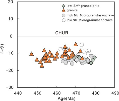 Plot of ε Hf t vs U Pb ages for studied granitic rocks in WP