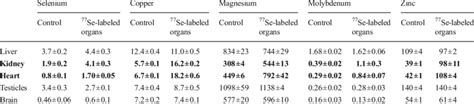 Concentration Of Selenium And Essential Elements μg G −1 Dry Mass In Download Table