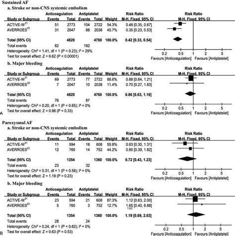 Efficacy A And Safety B Of Anticoagulation Versus Antiplatelet