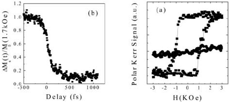 Time Resolved Polar MOKE Results For A CoPt 3 Film A Hysteresis