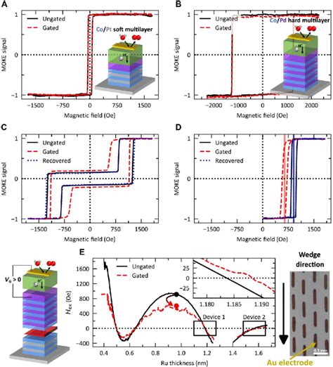 Magneto Ionic Gating Of The Individual Multilayers And Along The Download Scientific Diagram