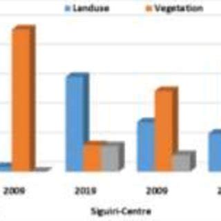 Comparison of land cover types in 2009 and 2019 | Download Scientific Diagram