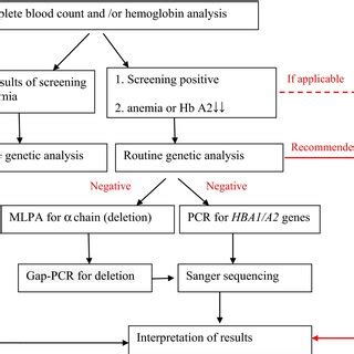 Integrative Genomics Viewer IGV Plots Of Common Nondeletional Hb H