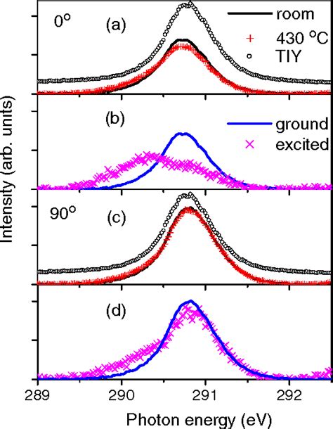 Figure 1 From Symmetry Resolved Absorption Spectra Of Vibrationally