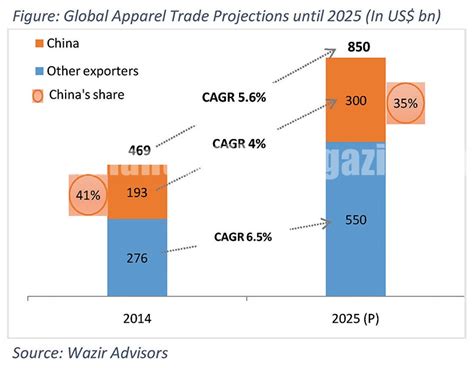 Global textile apparel industry fortunes to depend on 5 major trends ...