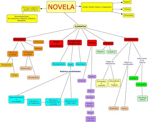 Mapa Conceptual De La Novela Donos