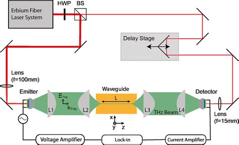 Schematic Of The Experimental Setup Thz Pulses Are Emitted And