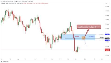 Cad Chf Peluang Sell Dalam Tren Turun Analisa Forex Teknikal Mingguan