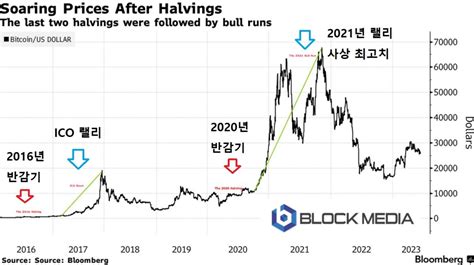 비트코인 내년 4월 반감기 채굴 손익분기 5만~6만 달러 기회이자 위험이다 블록미디어