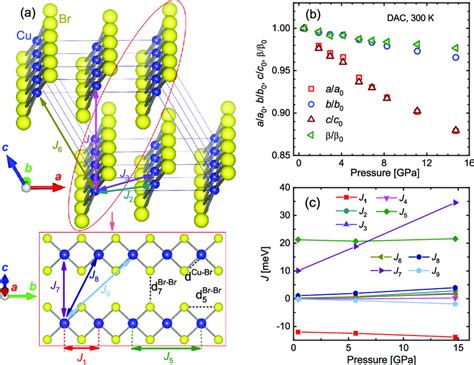 Crystal Structure And Magnetic Interactions Under Pressure A Crystal