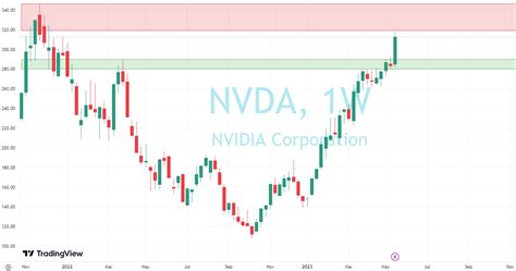 Nvidia Earnings Preview Can Nvda Shares Sustain The Ai Rally Cmc