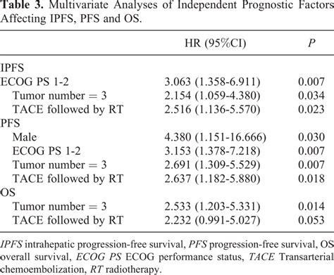 Multivariate Analyses Of Independent Prognostic Factors Affecting Ipfs