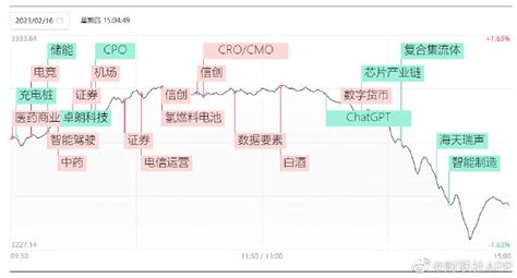 16日收评：沪指午后放量跳水跌近1，两市上涨个股不足500只集体板块涨超