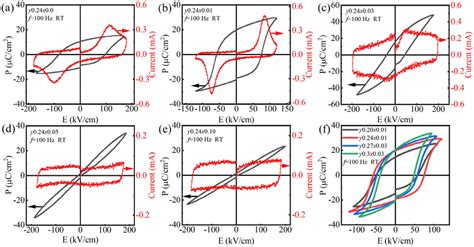 Ae RT Polarization Hysteresis Loops P E And Corresponding