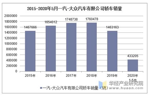 2020年1 5月一汽 大众汽车有限公司轿车产销量情况统计产销数据频道 华经情报网