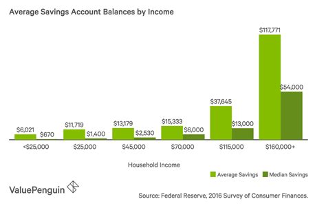 Average Us Savings Account Balance 2019 A Demographic Breakdown