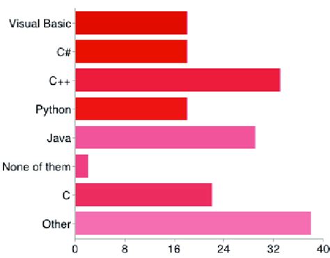 Programming Language Knowledge Download Scientific Diagram