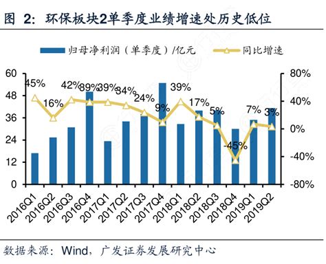 环保板块2单季度业绩增速处历史低位行行查行业研究数据库