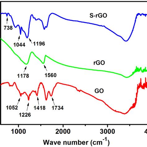 Afm Images And Cross Sectional Analysis Of A Go And B S Rgo