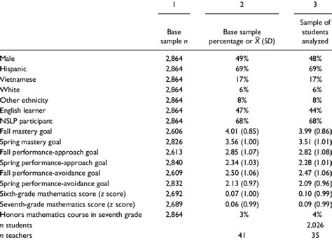 Sample Demographic Information By Research Question Download Table