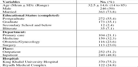 Patient Attitudes Towards Medical Students In Riyadh Saudi