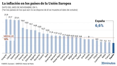 España Se Convierte En El País Con Menor Inflación De La Ue Mientras El