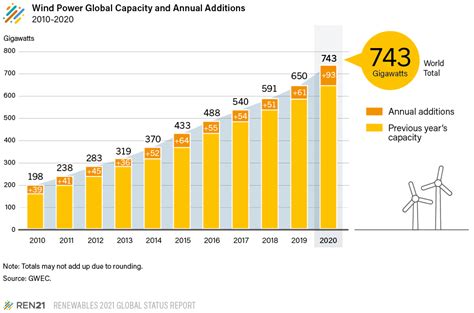 Wind Energy Charts And Graphs