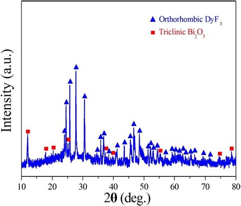 Xrd Pattern Of The Dyf3 Bi2o3 Nanowires Synthesized From 180 °c For 24