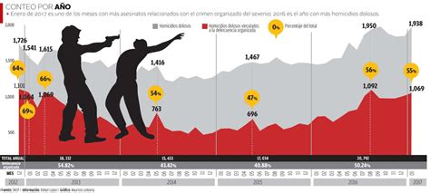 En Enero Tercera Peor Cifra De Homicidios En El Sexenio Mil 69