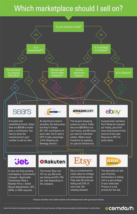 What's the best place online to sell stuff? : Infographics